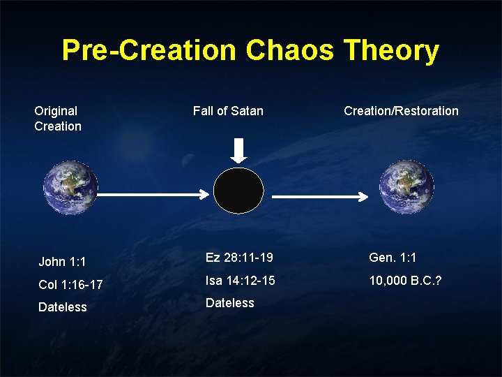 Pre-Creation Chaos Theory Original Creation Fall of Satan Creation/Restoration John 1: 1 Ez 28: Pre-Creation Chaos Theory Original Creation Fall of Satan Creation/Restoration John 1: 1 Ez 28: