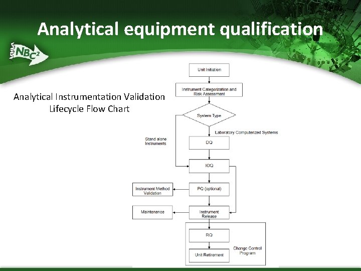 Analytical equipment qualification Analytical Instrumentation Validation Lifecycle Flow Chart 