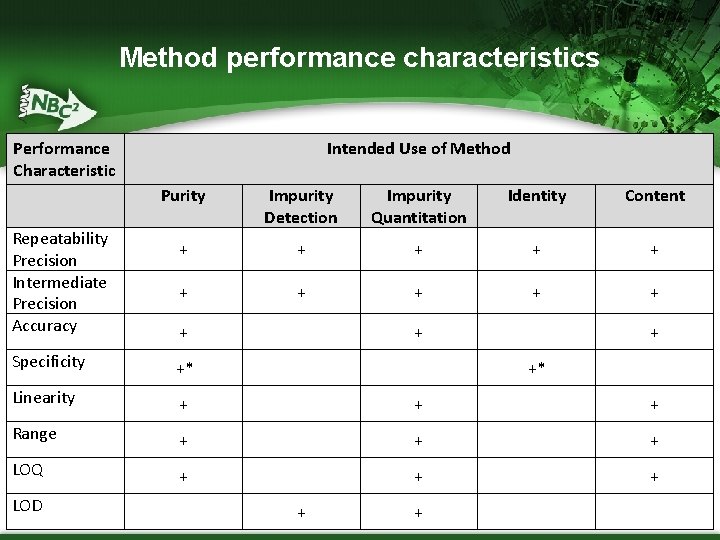 Method performance characteristics Performance Characteristic Repeatability Precision Intermediate Precision Accuracy Intended Use of Method