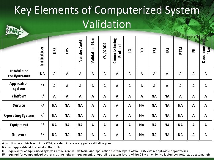 Initiation URS FRS Vendor Audit Validation Plan CS / SDDS Commissioning Protocol IQ OQ