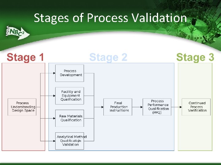 Stages of Process Validation 