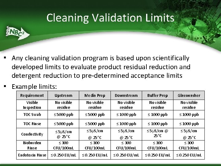 Cleaning Validation Limits ▪ Any cleaning validation program is based upon scientifically developed limits
