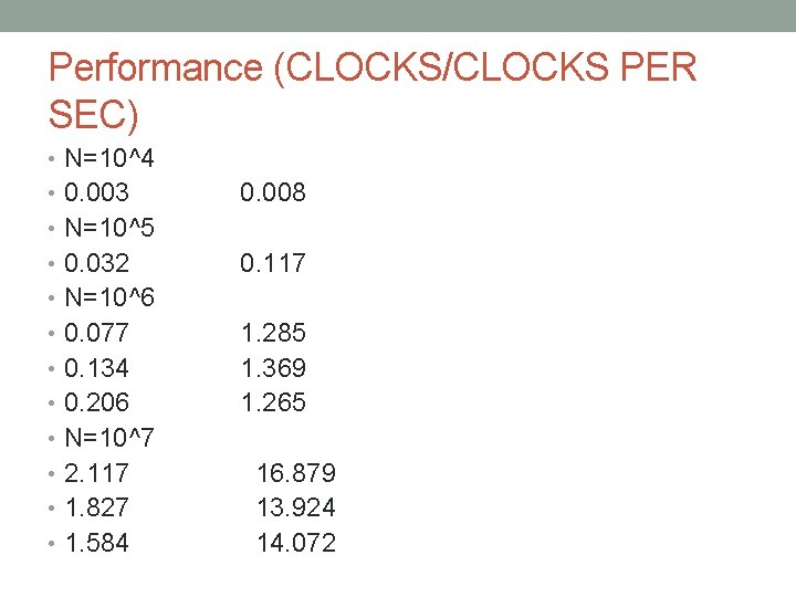 Performance (CLOCKS/CLOCKS PER SEC) • N=10^4 • 0. 003 0. 008 • N=10^5 •