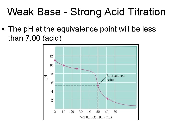 Weak Base - Strong Acid Titration • The p. H at the equivalence point