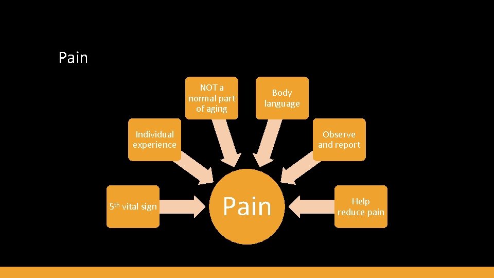 Pain NOT a normal part of aging Body language Individual experience 5 th vital