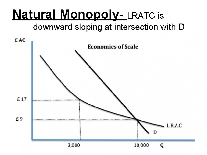 Natural Monopoly- LRATC is downward sloping at intersection with D 