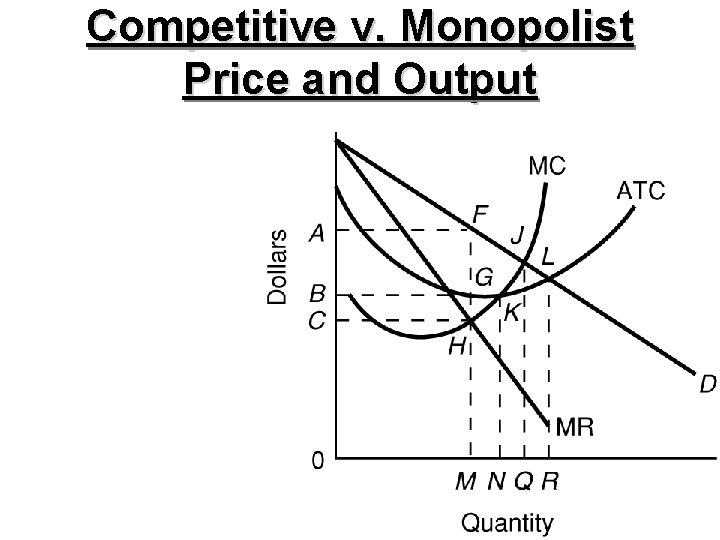Competitive v. Monopolist Price and Output 