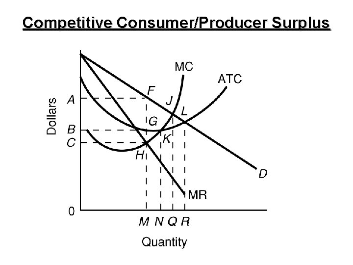 Competitive Consumer/Producer Surplus 