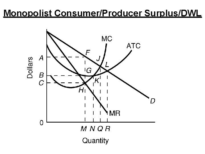 Monopolist Consumer/Producer Surplus/DWL 
