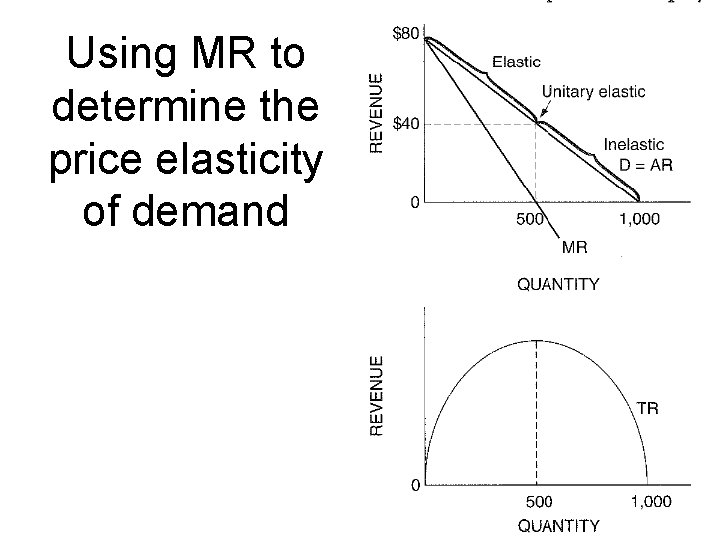 Using MR to determine the price elasticity of demand 