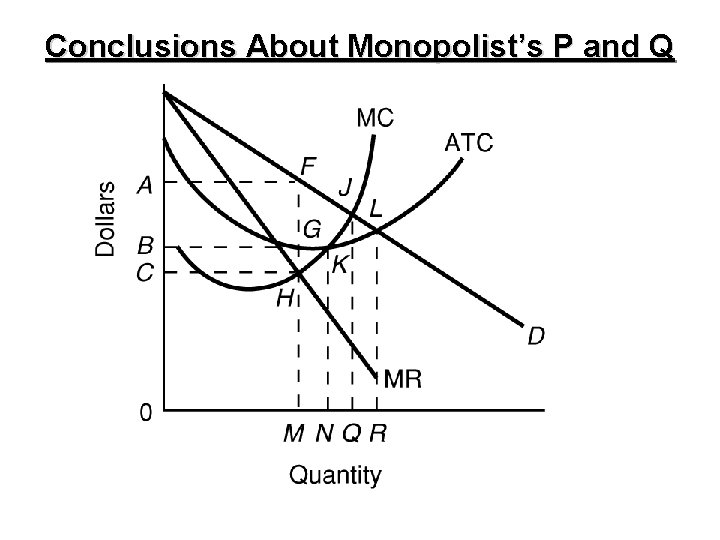 Conclusions About Monopolist’s P and Q 
