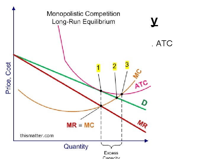 Excess Capacity • Q Gap between profit max. and min. ATC 