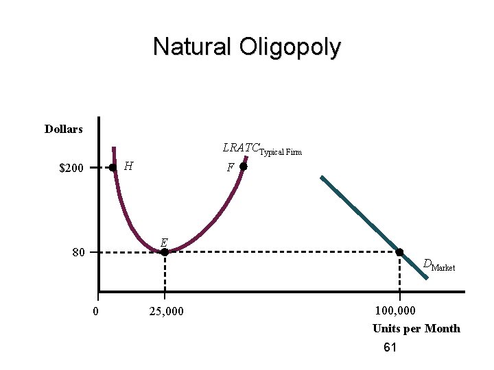 Natural Oligopoly Dollars LRATCTypical Firm H $200 F E 80 DMarket 0 25, 000