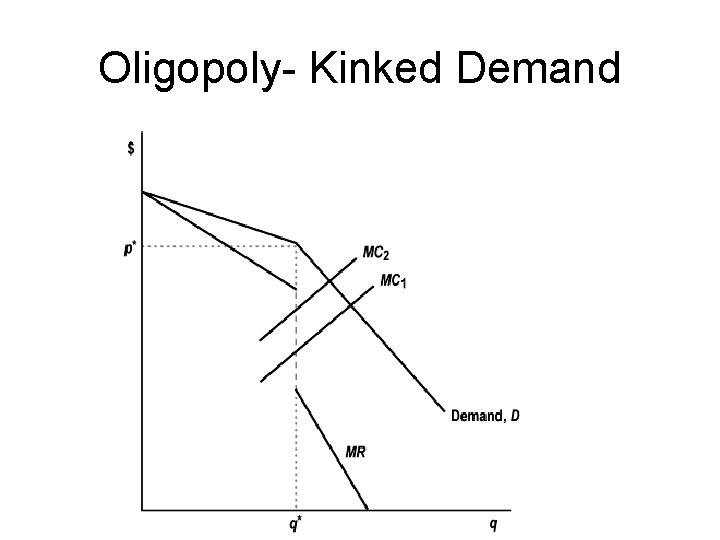 Oligopoly- Kinked Demand 
