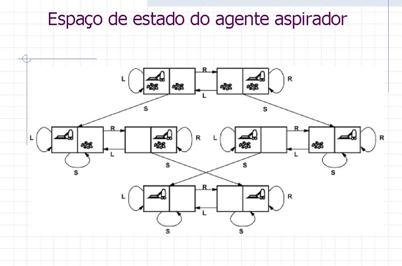 Espaço de estado do agente aspirador 