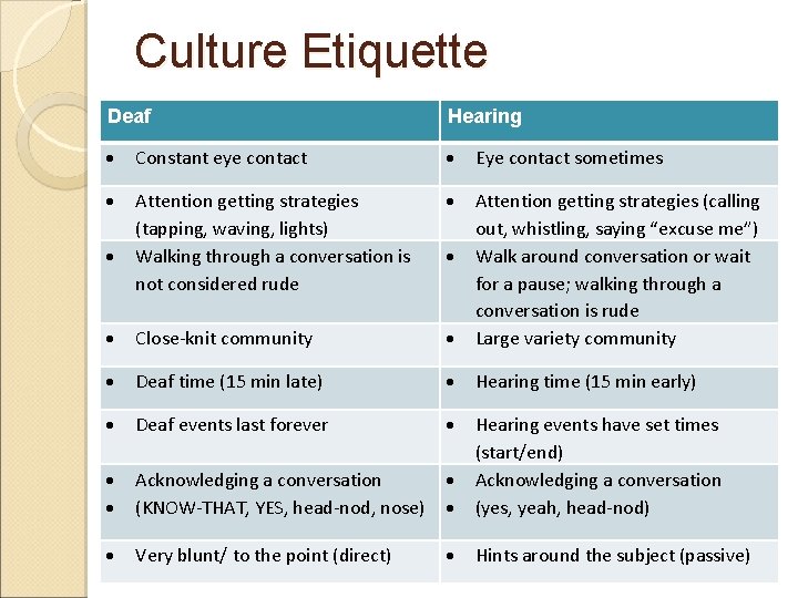 Culture Etiquette Deaf Hearing Constant eye contact Eye contact sometimes Attention getting strategies (tapping,
