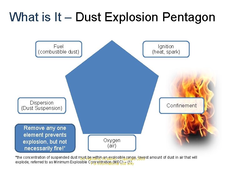 What is It – Dust Explosion Pentagon Fuel (combustible dust) Ignition (heat, spark) Dispersion