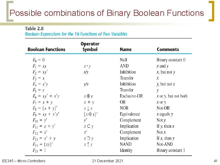 Possible combinations of Binary Boolean Functions EE 345 – Micro-Controllers 21 December 2021 41