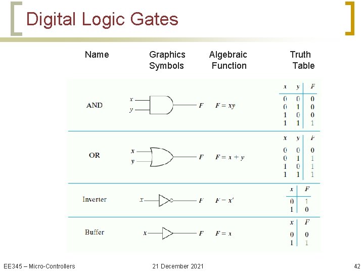 Digital Logic Gates Name EE 345 – Micro-Controllers Graphics Symbols 21 December 2021 Algebraic