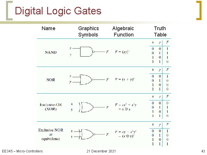 Digital Logic Gates Name EE 345 – Micro-Controllers Graphics Symbols Algebraic Function 21 December