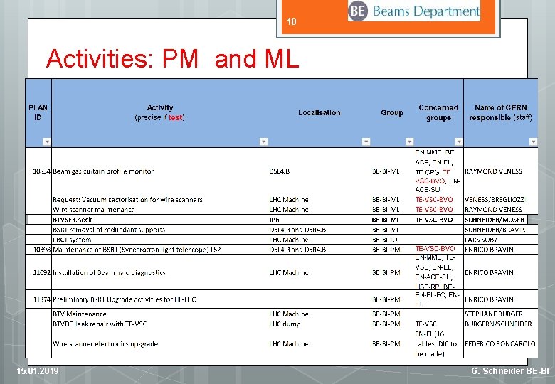 10 Activities: PM and ML 15. 01. 2019 G. Schneider BE-BI 