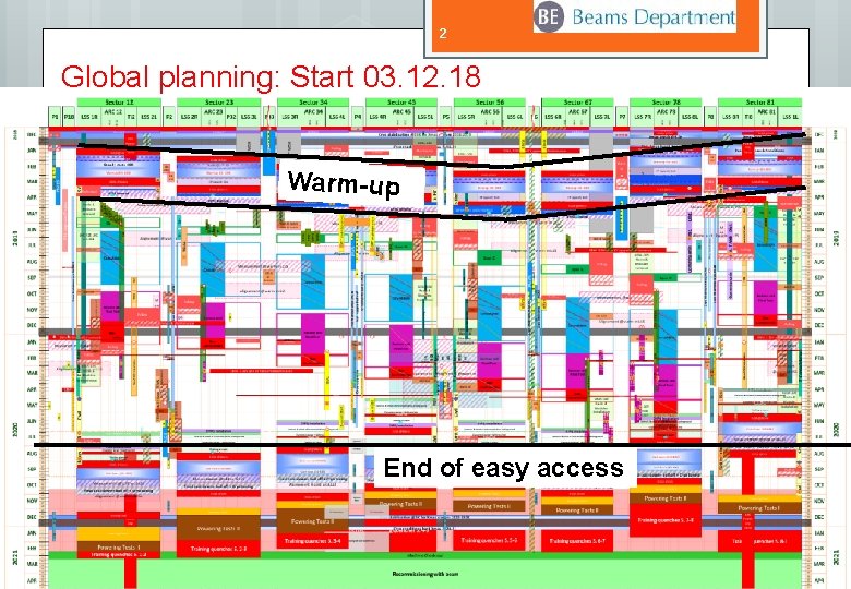 2 Global planning: Start 03. 12. 18 Warm-up End of easy access 04. 09.