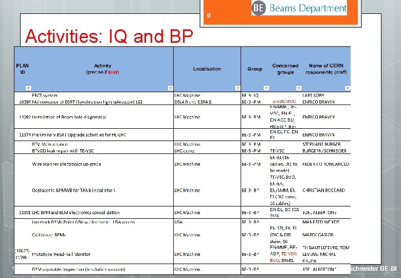 9 Activities: IQ and BP 16. 11. 2018 G. Schneider BE-BI 