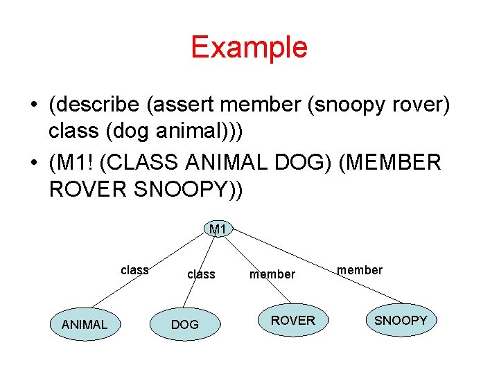 Example • (describe (assert member (snoopy rover) class (dog animal))) • (M 1! (CLASS