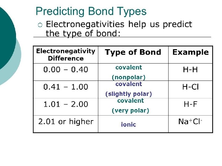 Slide 11 Review Vocabulary l. Electronegativity The tendency of an atom to attract bonding Slide 11 Review Vocabulary l. Electronegativity The tendency of an atom to attract bonding