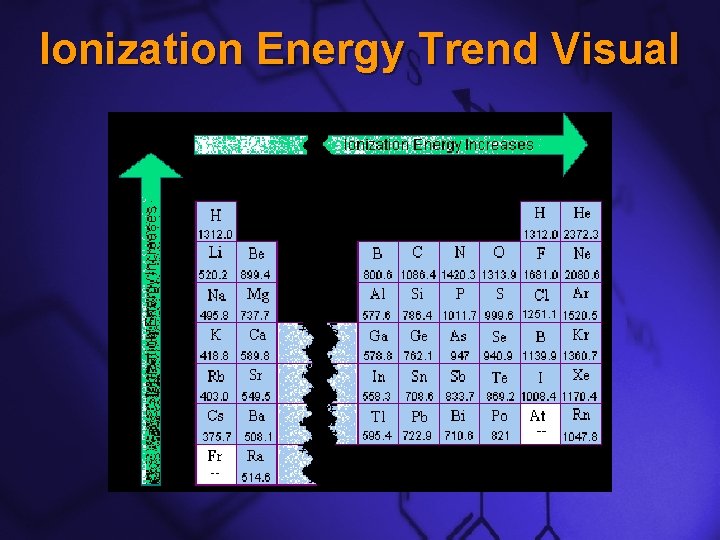 Slide 9 Ionization Energy Trend Visual  Slide 9 Ionization Energy Trend Visual