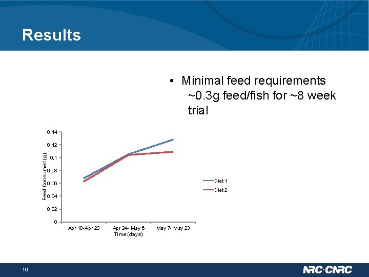 Results • Minimal feed requirements ~0. 3 g feed/fish for ~8 week trial 0,