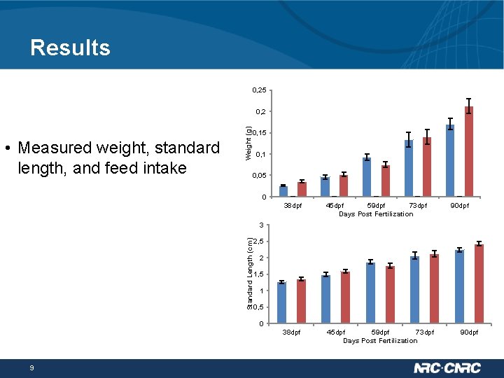 Results 0, 25 • Measured weight, standard length, and feed intake Weight (g) 0,
