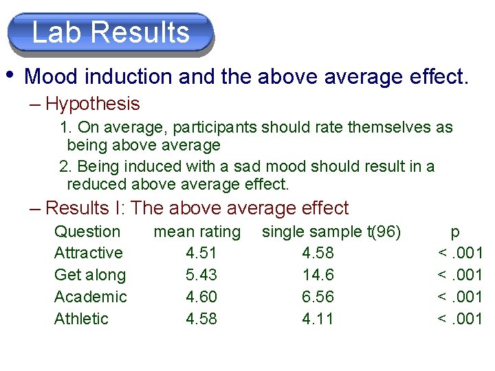 Lab Results • Mood induction and the above average effect. – Hypothesis 1. On