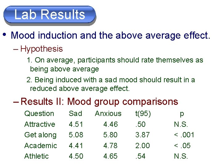 Lab Results • Mood induction and the above average effect. – Hypothesis 1. On
