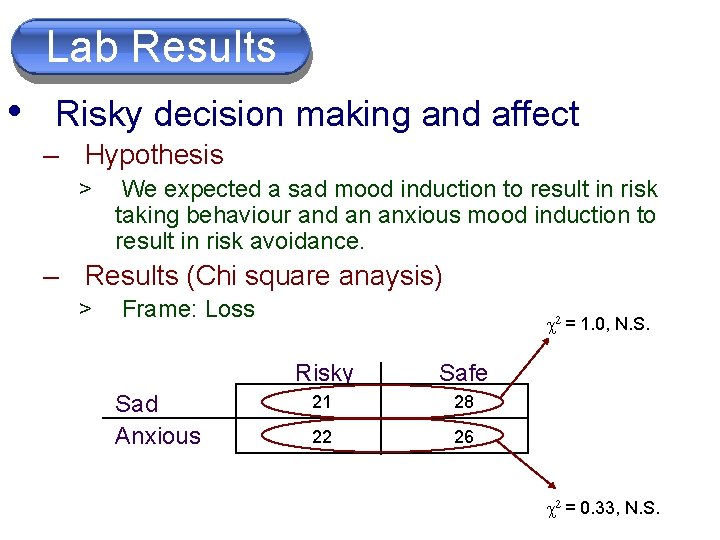 Lab Results • Risky decision making and affect – Hypothesis > We expected a