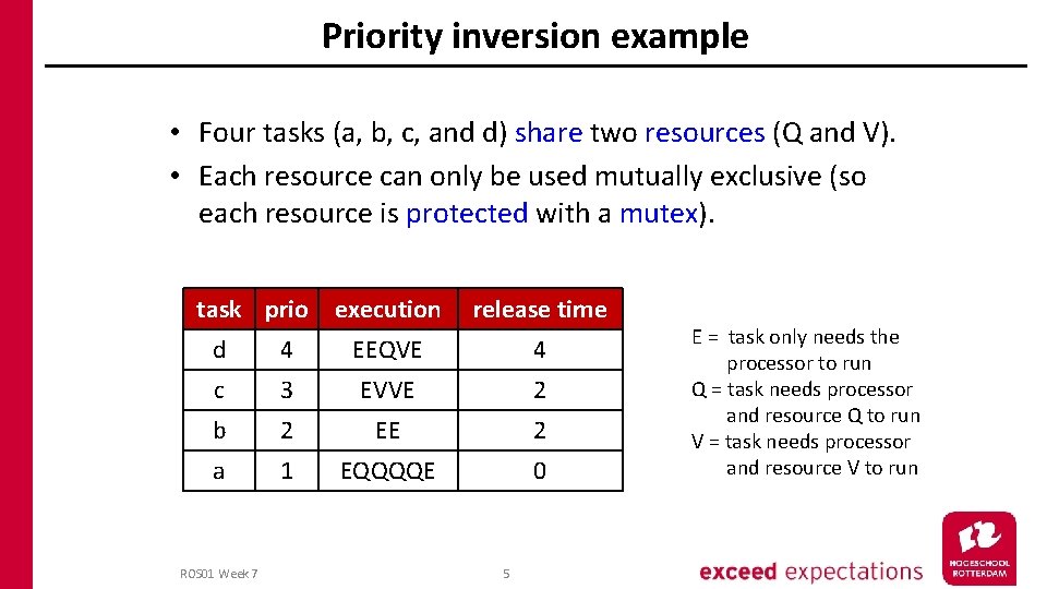 Priority inversion example • Four tasks (a, b, c, and d) share two resources