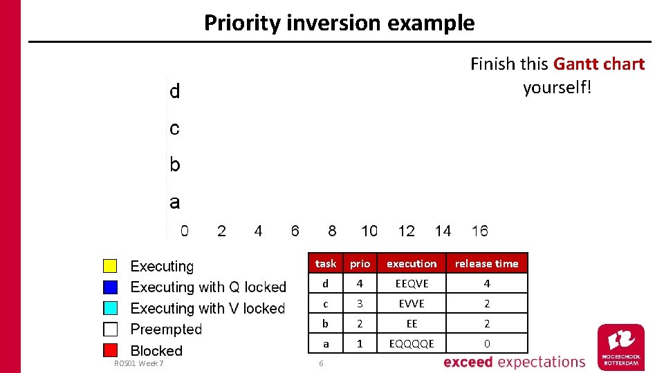 Priority inversion example Finish this Gantt chart yourself! t=3 2 45 1 ROS 01