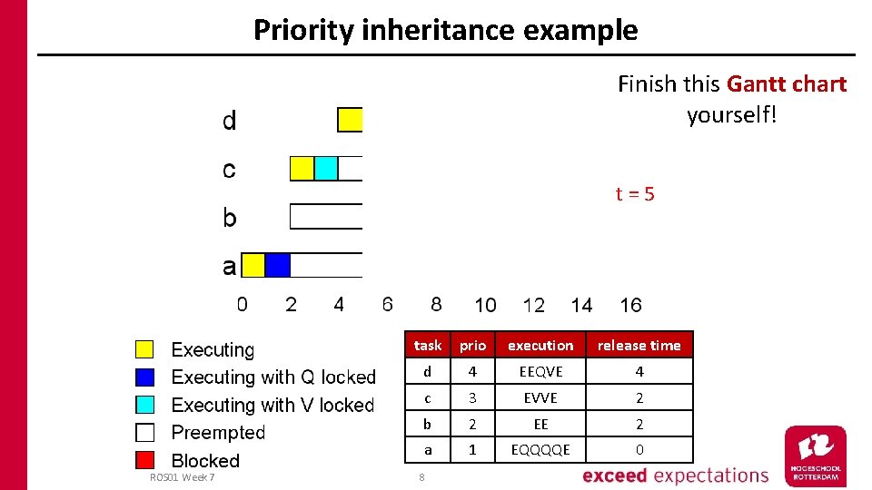 Priority inheritance example Finish this Gantt chart yourself! t=5 ROS 01 Week 7 task