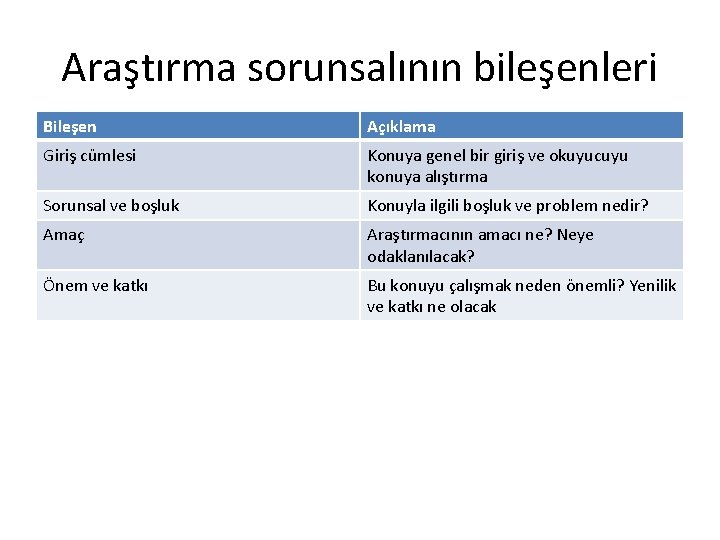 Araştırma sorunsalının bileşenleri Bileşen Açıklama Giriş cümlesi Konuya genel bir giriş ve okuyucuyu konuya