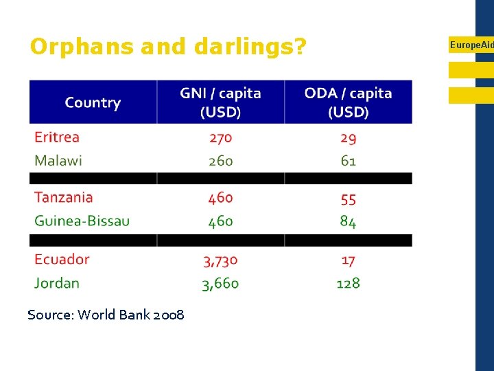 Orphans and darlings? Source: World Bank 2008 Europe. Aid 