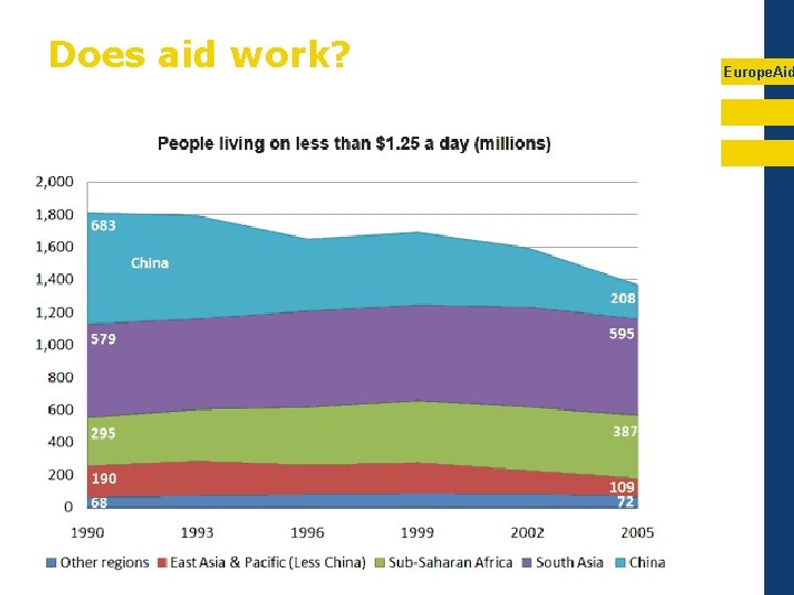 Does aid work? Europe. Aid 