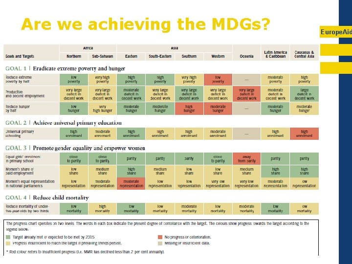 Are we achieving the MDGs? Europe. Aid 