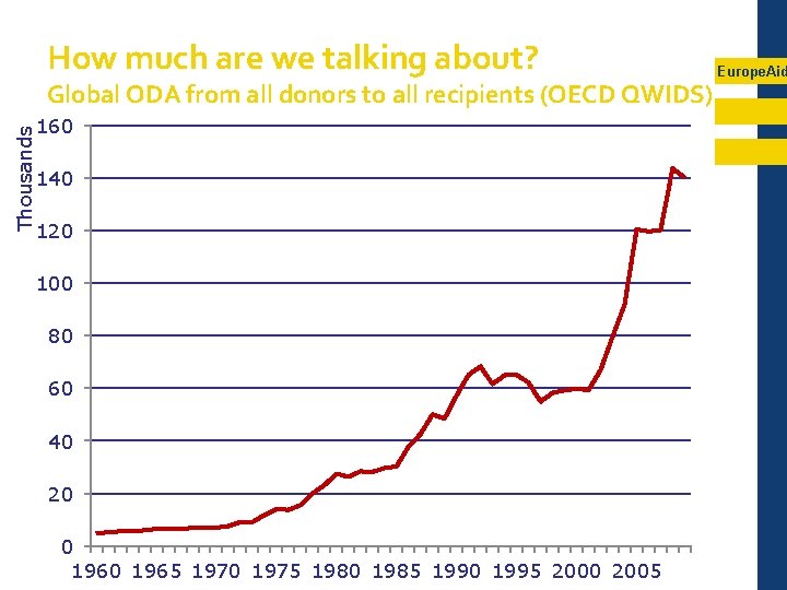 How much are we talking about? Thousands Global ODA from all donors to all
