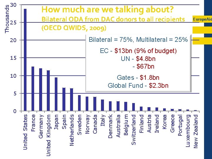 25 How much are we talking about? Bilateral ODA from DAC donors to all