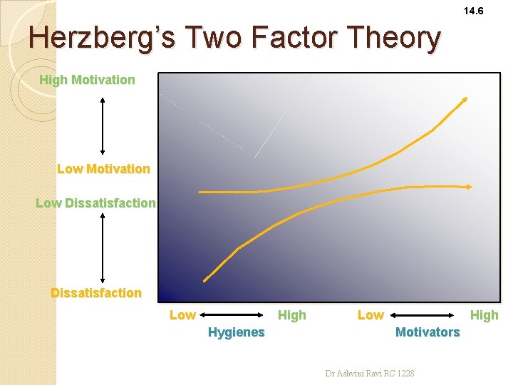 14. 6 Herzberg’s Two Factor Theory High Motivation Low Dissatisfaction Low High Hygienes Low
