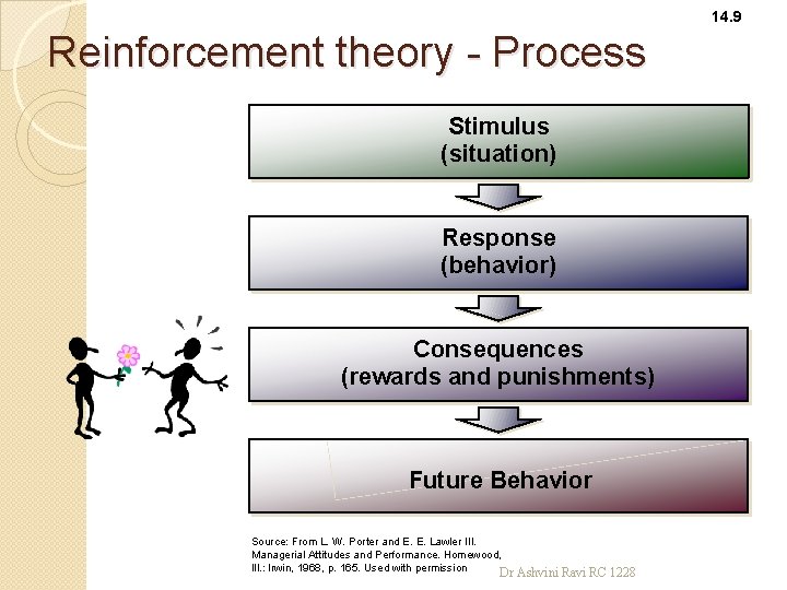 14. 9 Reinforcement theory - Process Stimulus (situation) Response (behavior) Consequences (rewards and punishments)