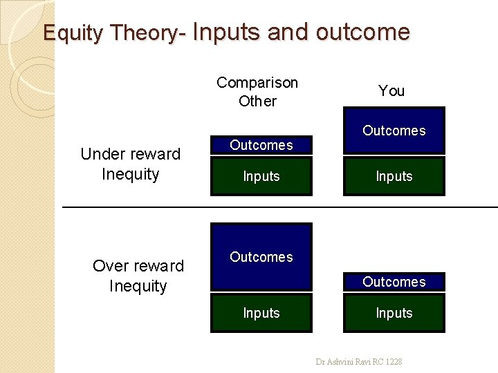 Equity Theory- Inputs and outcome Comparison Other Under reward Inequity Outcomes Over reward Inequity