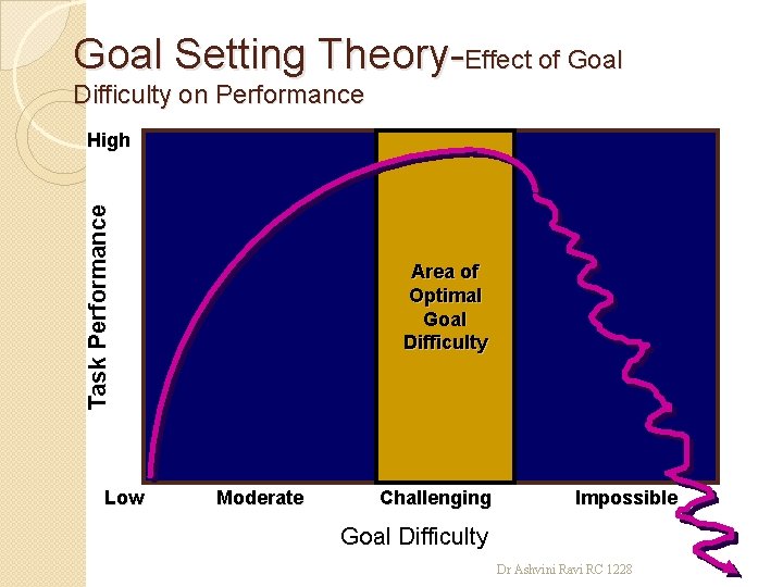 Goal Setting Theory-Effect of Goal Difficulty on Performance Task Performance High Low Area of