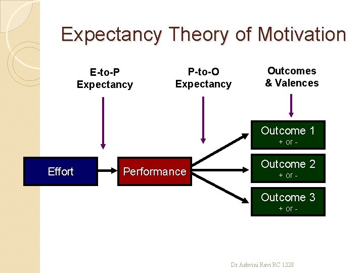 Expectancy Theory of Motivation E-to-P Expectancy P-to-O Expectancy Outcomes & Valences Outcome 1 +