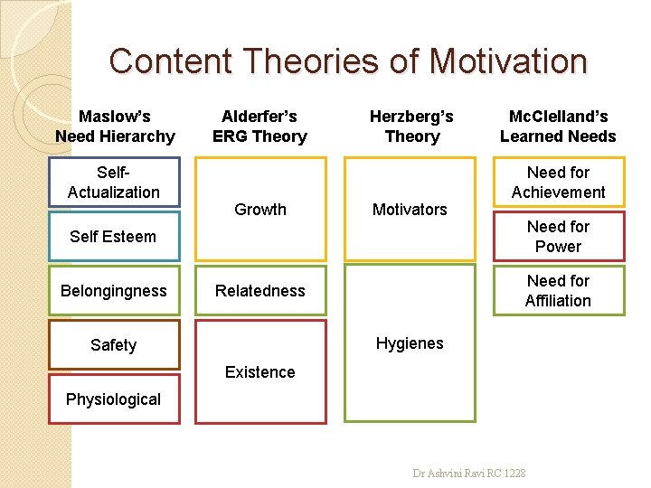 Content Theories of Motivation Maslow’s Need Hierarchy Self. Actualization Alderfer’s ERG Theory Growth Herzberg’s